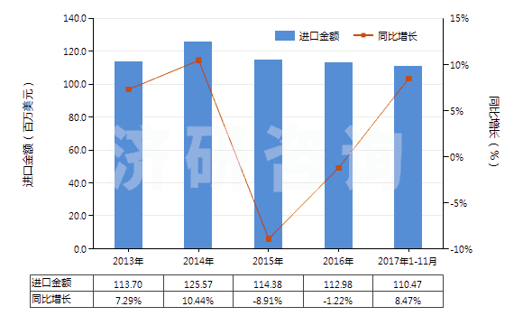 2013-2017年11月中國潤滑脂(不含有生物柴油)(HS27101992)進(jìn)口總額及增速統(tǒng)計 2013-2017年11月中國潤滑脂(不含有生物柴油)(HS27101992)進(jìn)口總額及增速統(tǒng)計